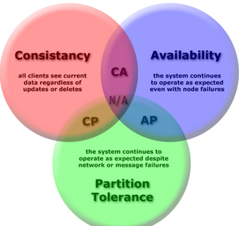 CAP theorem