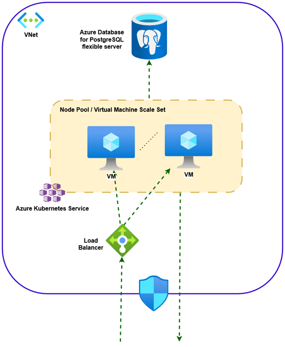 staging environment