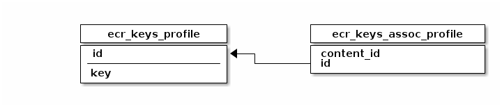 ecr keystore tables