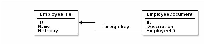 foreign key example model