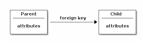 foreign key model