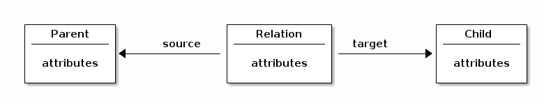 relation type model