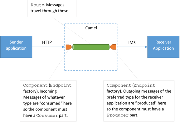 integration service development camel components